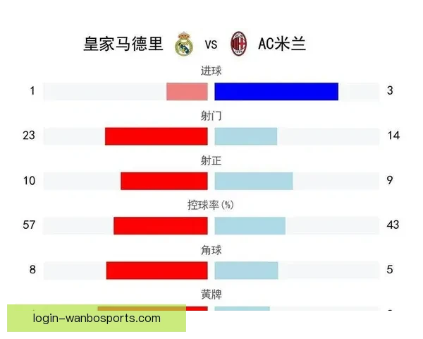 莱奥突破成功率持续走低暴露短板皮奥利为何必须重塑AC米兰进攻体系